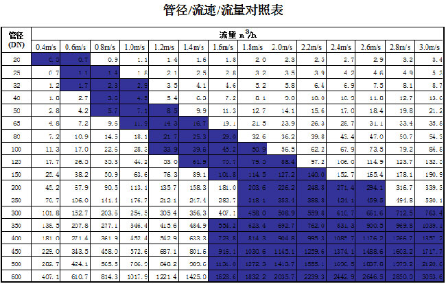 管道直徑、流量、流速、壓力之間的關(guān)系